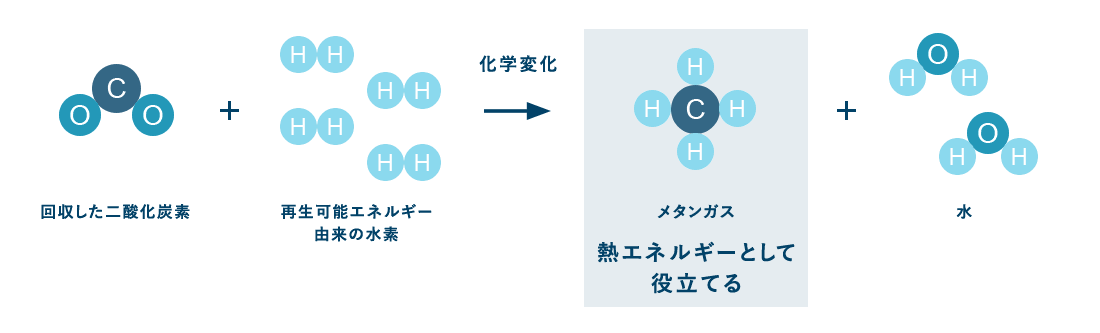 [図]CO₂と水素の科学反応による燃料の製造技術